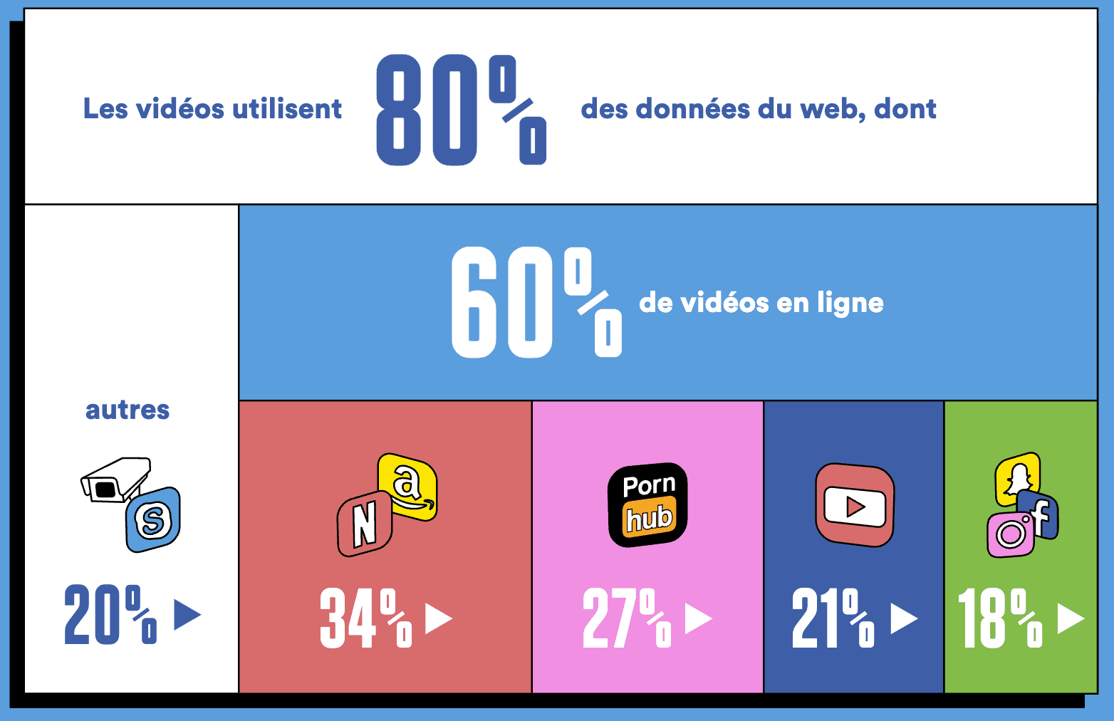 Infographic: video accounts for 80% of web data, split between streaming platforms, adult sites, YouTube and social networks