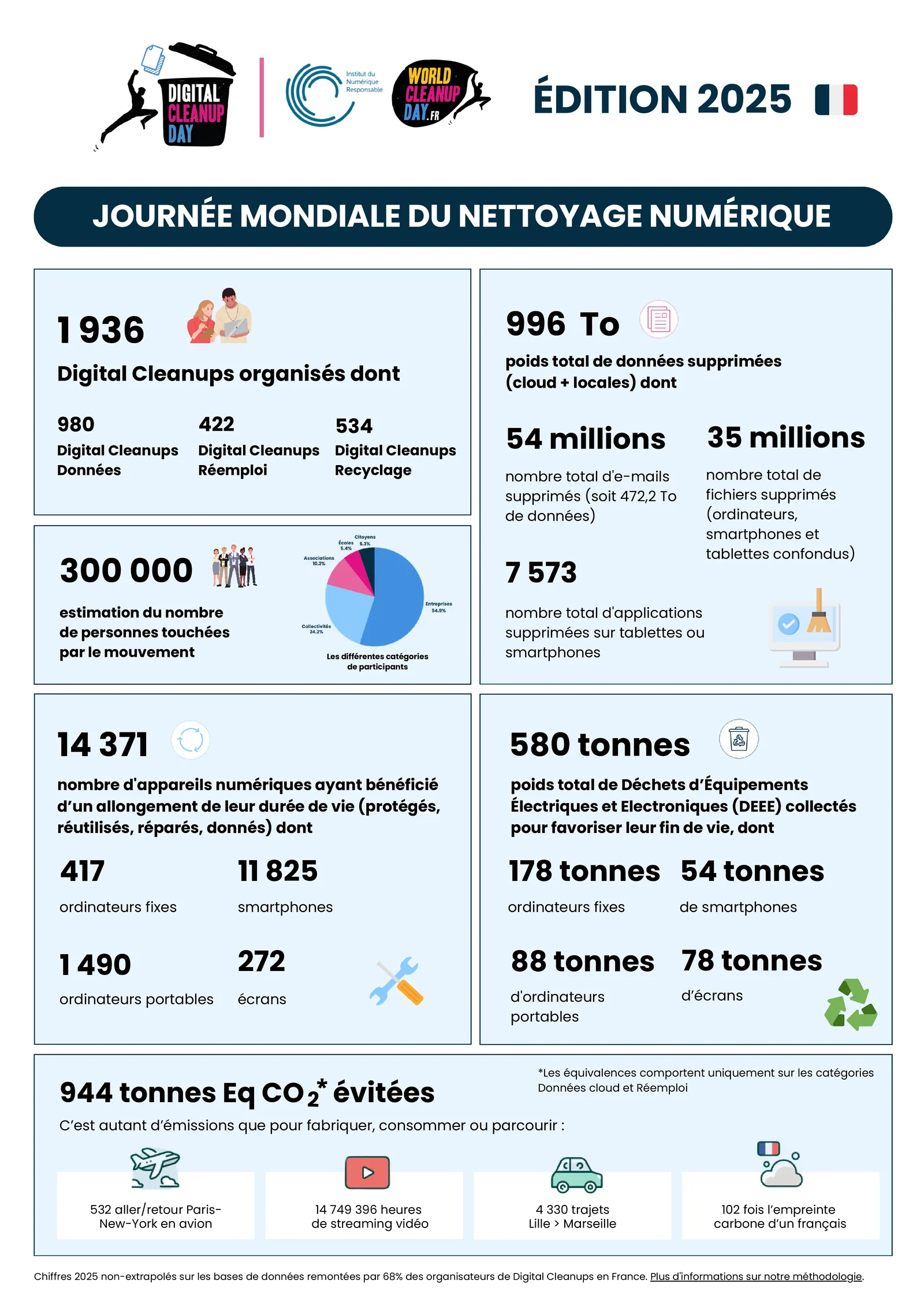 Infographic of the 2025 Digital Cleanup Day results: number of cleanups, data deleted, devices collected and CO2 avoided