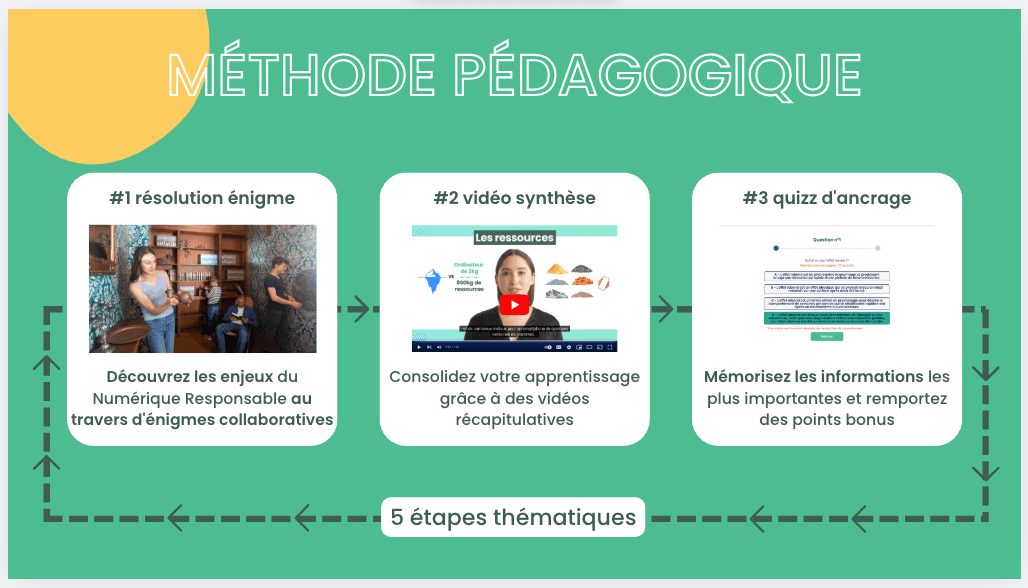 Diagram of the learning method: puzzle solving, summary video and anchoring quiz, repeated over 5 stages